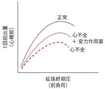 Starling機序