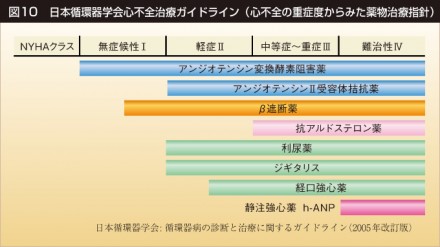 日本循環器学会心不全治療ガイドライン